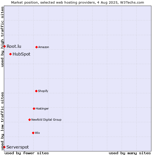 Market position of HubSpot vs. Root.lu vs. Serverspot