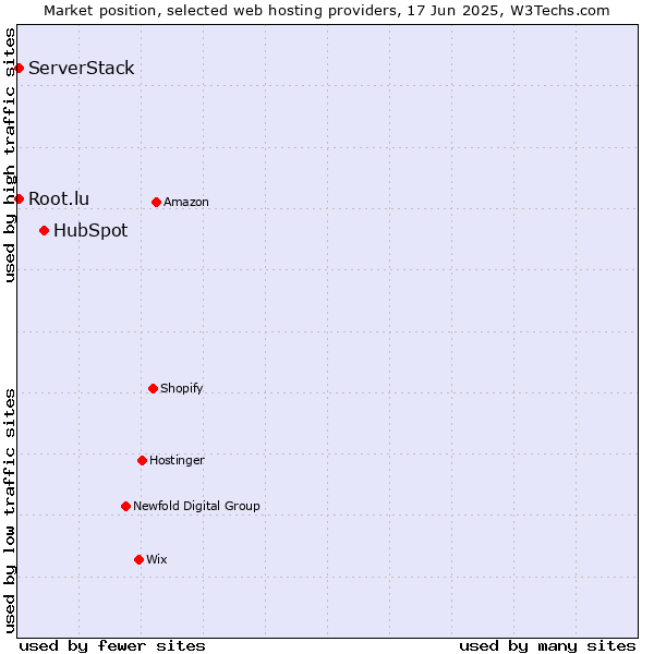 Market position of HubSpot vs. Root.lu vs. ServerStack