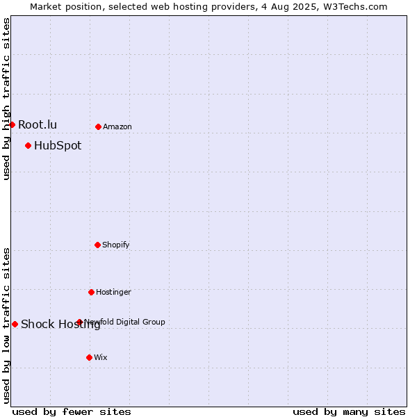 Market position of HubSpot vs. Shock Hosting vs. Root.lu