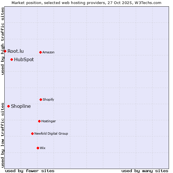 Market position of HubSpot vs. Shopline vs. Root.lu