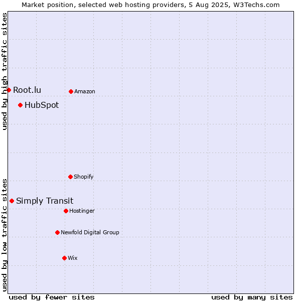 Market position of HubSpot vs. Simply Transit vs. Root.lu