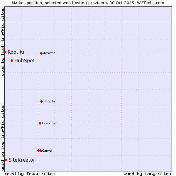 Market position of HubSpot vs. SiteKreator vs. Root.lu