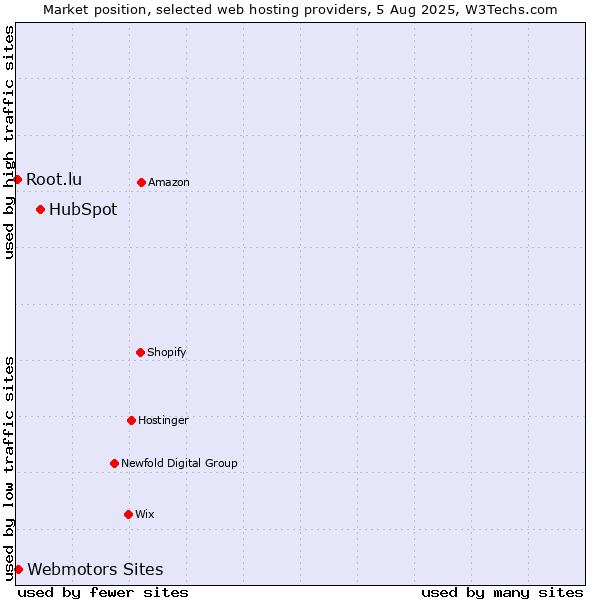 Market position of HubSpot vs. Webmotors Sites vs. Root.lu
