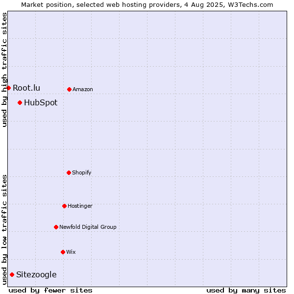 Market position of HubSpot vs. Sitezoogle vs. Root.lu