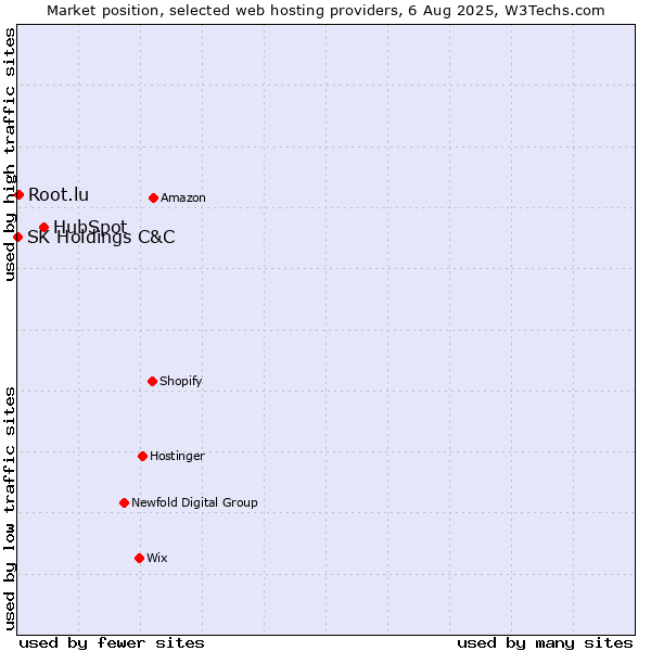Market position of HubSpot vs. Root.lu vs. SK Holdings C&C