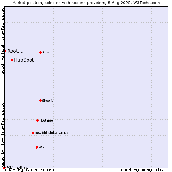 Market position of HubSpot vs. Root.lu vs. SK Telink