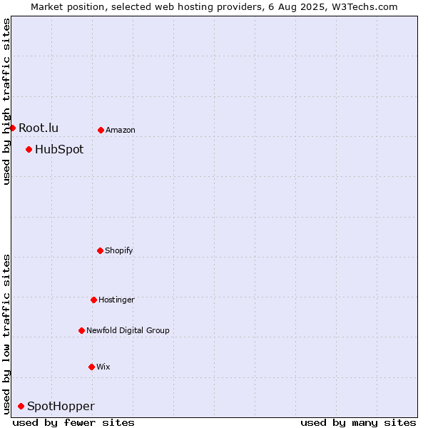Market position of HubSpot vs. SpotHopper vs. Root.lu