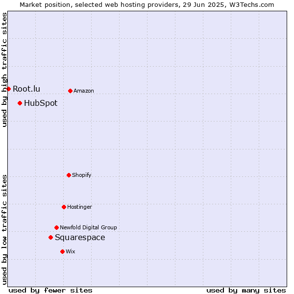 Market position of Squarespace vs. HubSpot vs. Root.lu