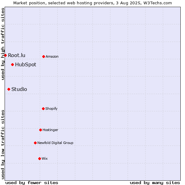 Market position of HubSpot vs. Studio vs. Root.lu