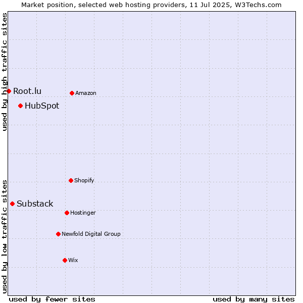Market position of HubSpot vs. Substack vs. Root.lu