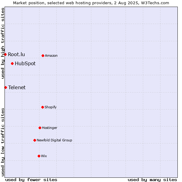 Market position of HubSpot vs. Telenet vs. Root.lu
