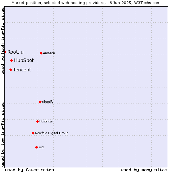 Market position of HubSpot vs. Tencent vs. Root.lu