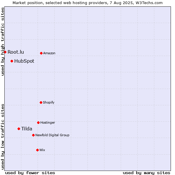 Market position of Tilda vs. HubSpot vs. Root.lu