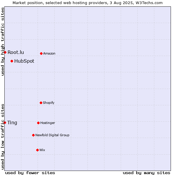Market position of HubSpot vs. Root.lu vs. Ting