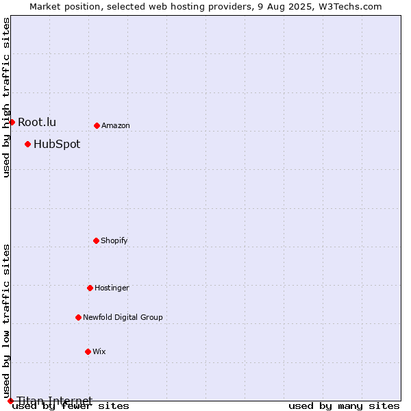 Market position of HubSpot vs. Root.lu vs. Titan Internet