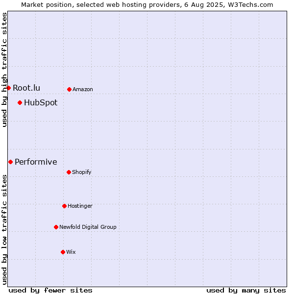Market position of HubSpot vs. Performive vs. Root.lu