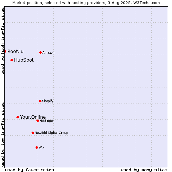 Market position of Your.Online vs. HubSpot vs. Root.lu