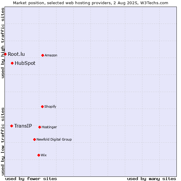 Market position of HubSpot vs. TransIP vs. Root.lu