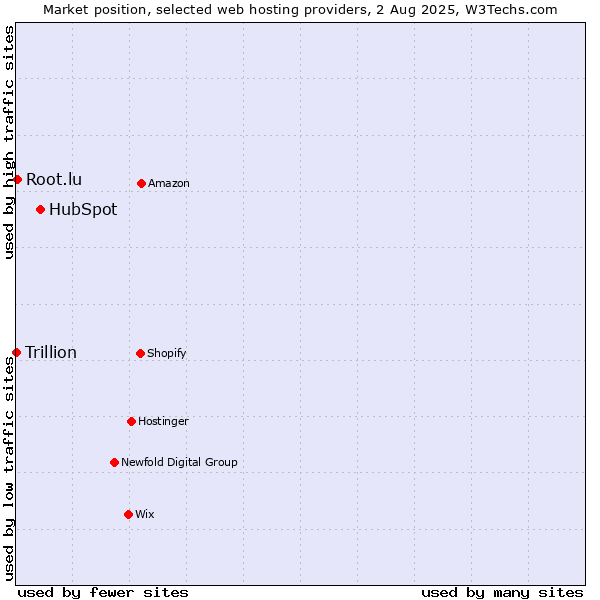 Market position of HubSpot vs. Root.lu vs. Trillion