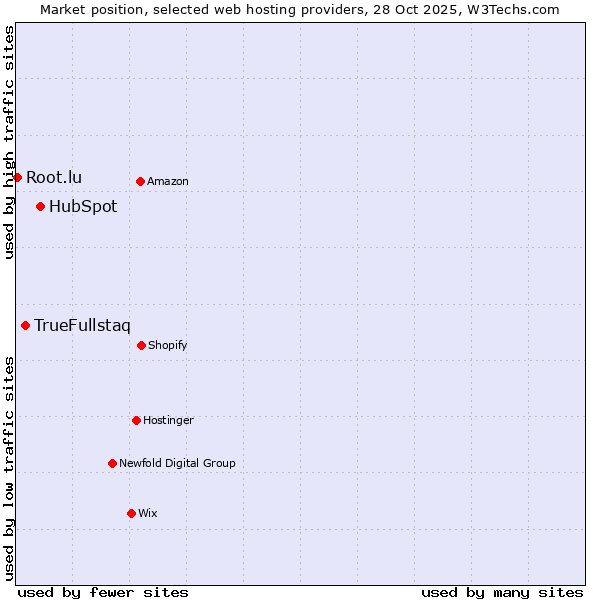 Market position of HubSpot vs. TrueFullstaq vs. Root.lu