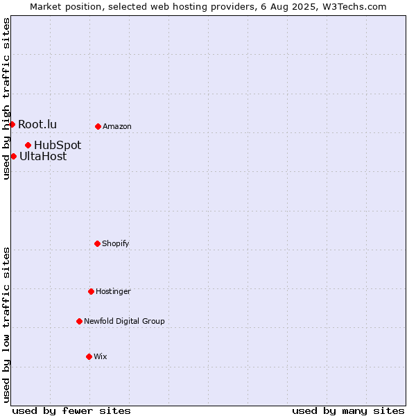Market position of HubSpot vs. UltaHost vs. Root.lu