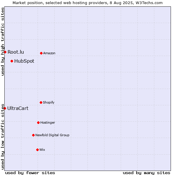 Market position of HubSpot vs. Root.lu vs. UltraCart