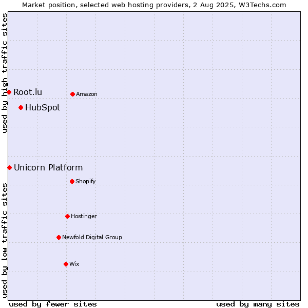 Market position of HubSpot vs. Unicorn Platform vs. Root.lu