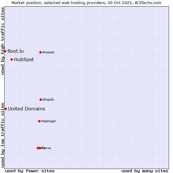 Market position of HubSpot vs. United Domains vs. Root.lu