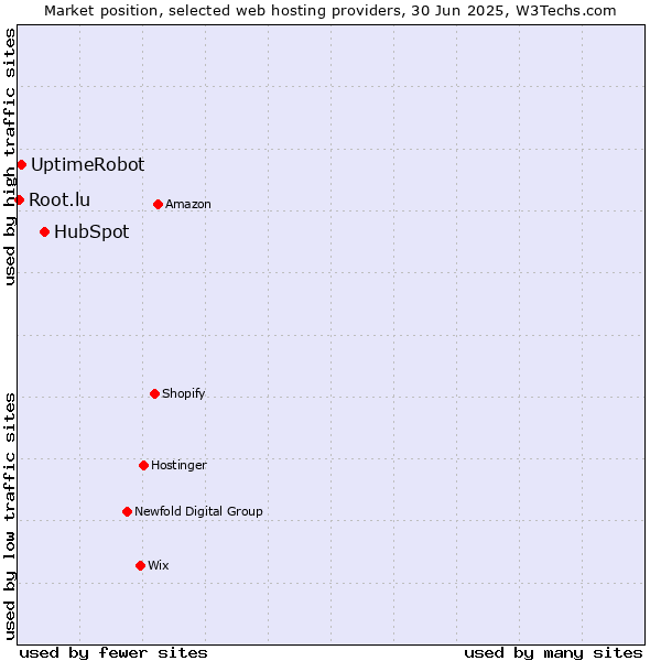 Market position of HubSpot vs. UptimeRobot vs. Root.lu