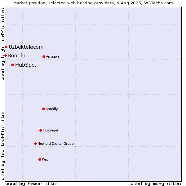 Market position of HubSpot vs. Uzbektelecom vs. Root.lu