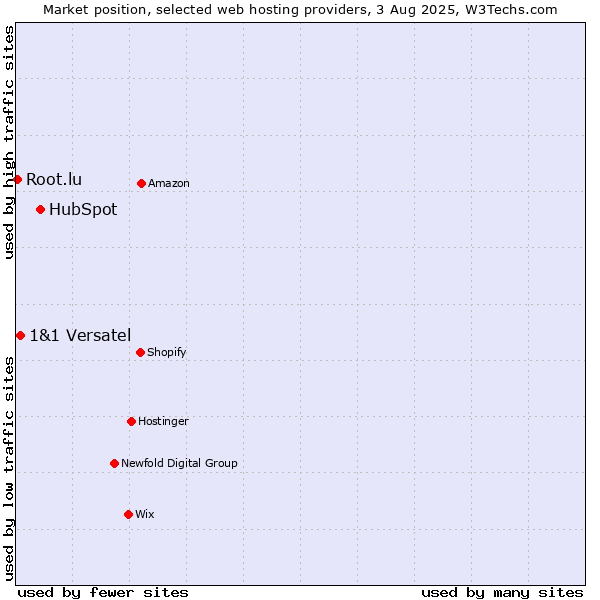 Market position of HubSpot vs. 1&1 Versatel vs. Root.lu
