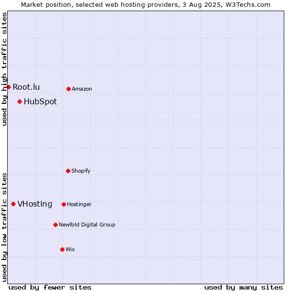 Market position of HubSpot vs. VHosting vs. Root.lu