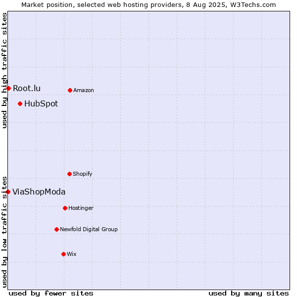 Market position of HubSpot vs. Root.lu vs. ViaShopModa