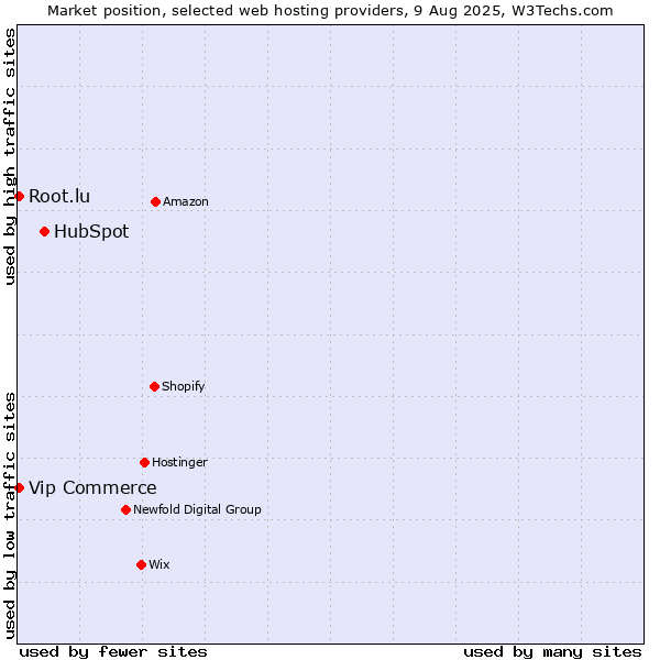 Market position of HubSpot vs. Root.lu vs. Vip Commerce