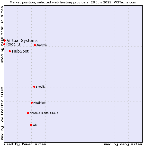 Market position of HubSpot vs. Virtual Systems vs. Root.lu