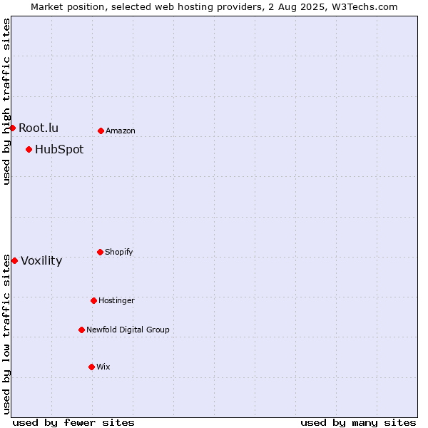 Market position of HubSpot vs. Voxility vs. Root.lu