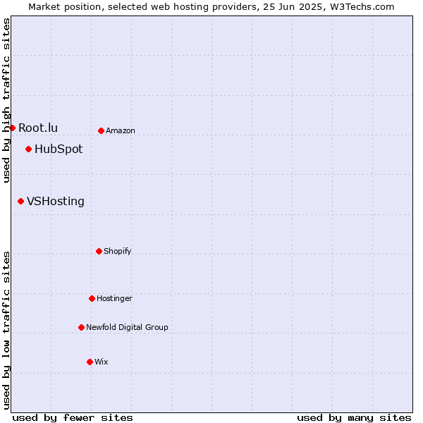 Market position of HubSpot vs. VSHosting vs. Root.lu