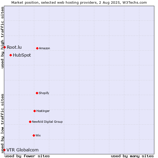 Market position of HubSpot vs. Root.lu vs. VTR Globalcom