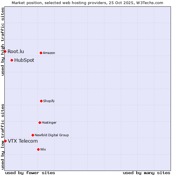 Market position of HubSpot vs. VTX Telecom vs. Root.lu