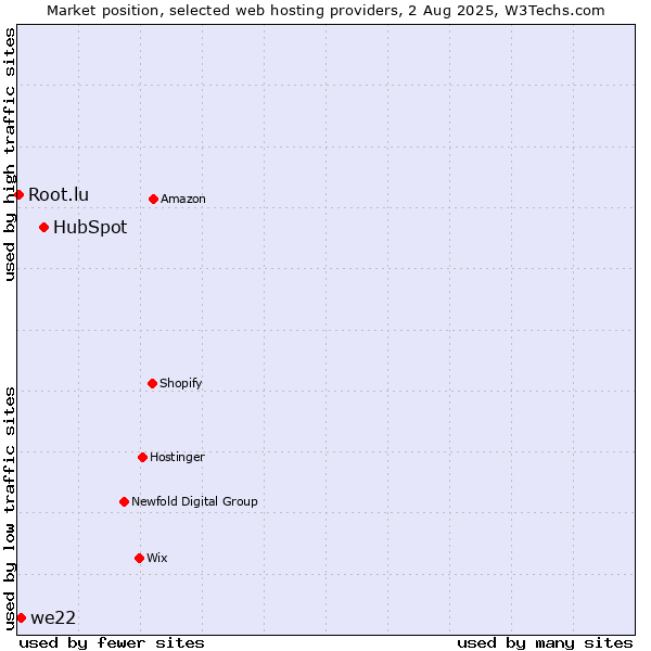 Market position of HubSpot vs. we22 vs. Root.lu