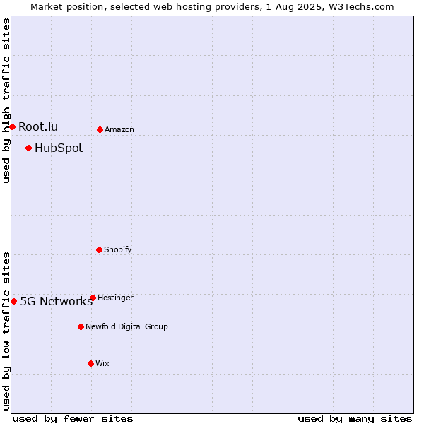 Market position of HubSpot vs. 5G Networks vs. Root.lu