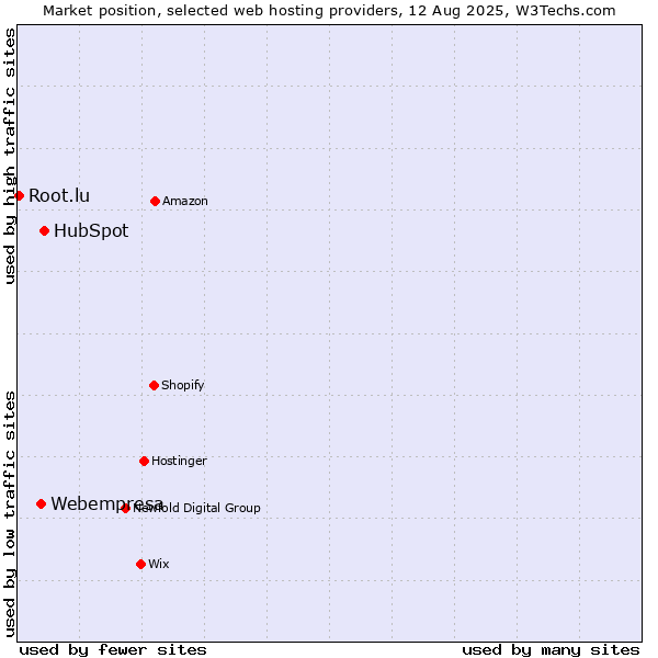 Market position of HubSpot vs. Webempresa vs. Root.lu