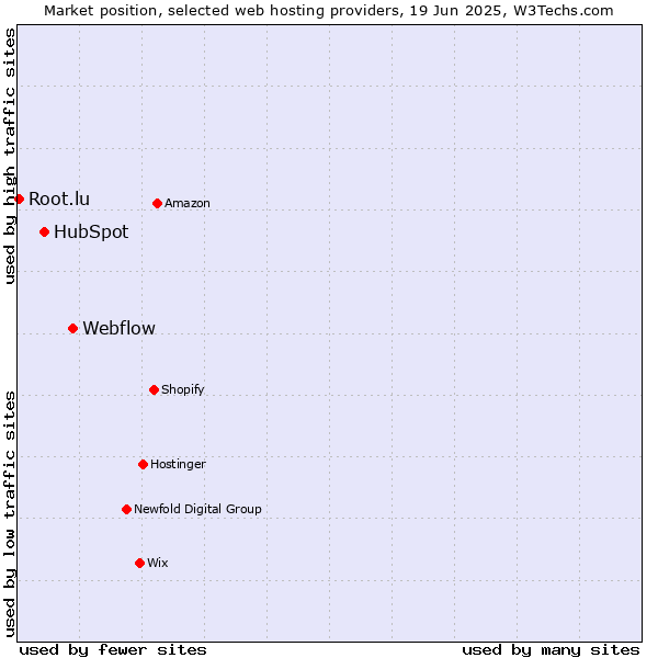 Market position of Webflow vs. HubSpot vs. Root.lu