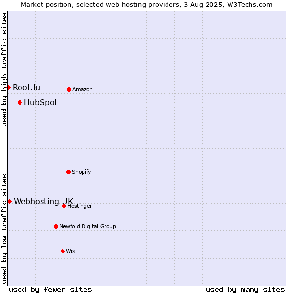 Market position of HubSpot vs. Webhosting UK vs. Root.lu