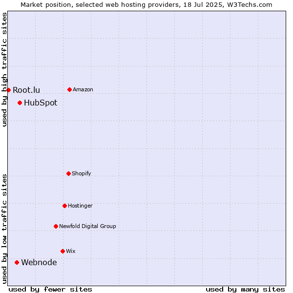 Market position of HubSpot vs. Webnode vs. Root.lu