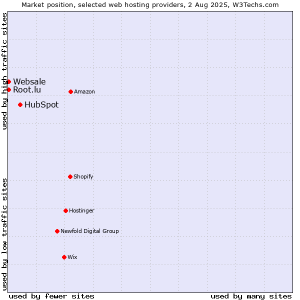 Market position of HubSpot vs. Root.lu vs. Websale