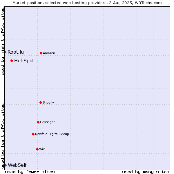 Market position of HubSpot vs. WebSelf vs. Root.lu