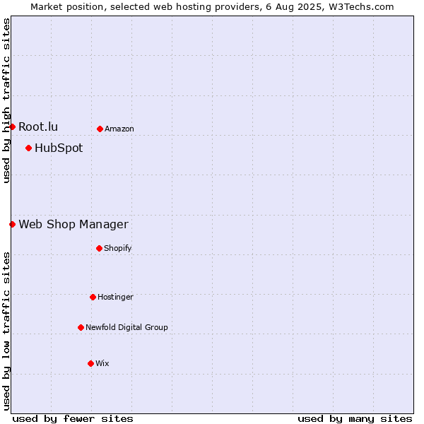 Market position of HubSpot vs. Root.lu vs. Web Shop Manager