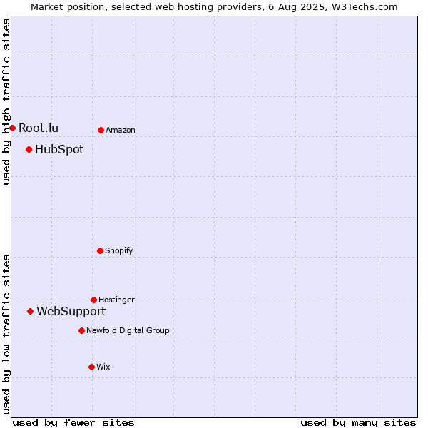 Market position of WebSupport vs. HubSpot vs. Root.lu