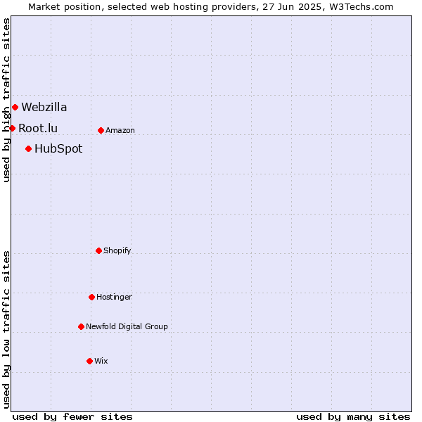Market position of HubSpot vs. Webzilla vs. Root.lu